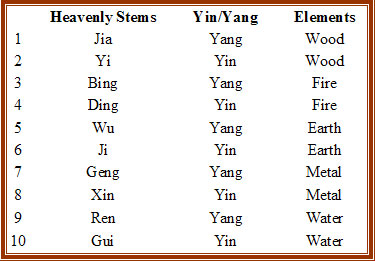 Heavenly-Stems-Bazi-Paht-Chee-Chinese-calendar